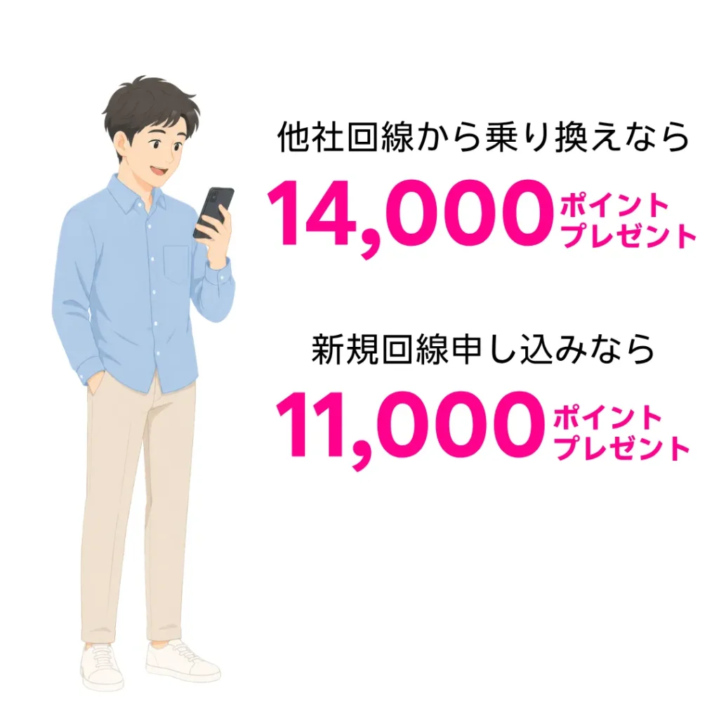 他社回線からの乗り換えで14,000포인트、新規回線申し込みで11,000포인트プレゼントキャンペーンの告知画像。