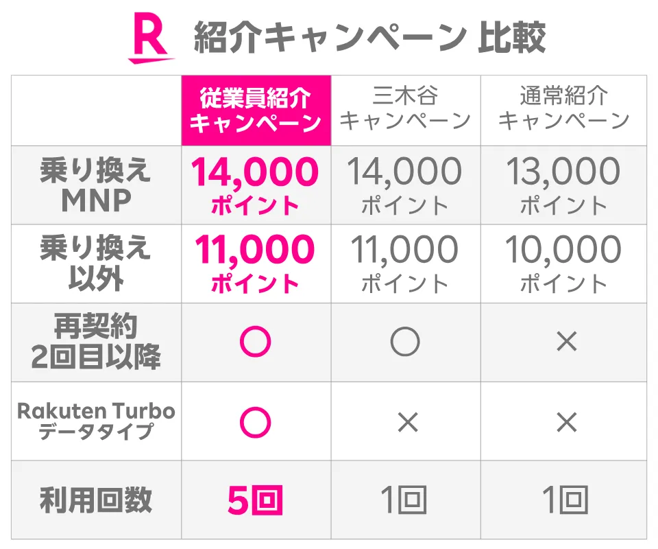 従業員紹介、三木谷キャンペーン、通常紹介キャンペーンの포인트付与や条件を比較した表。
