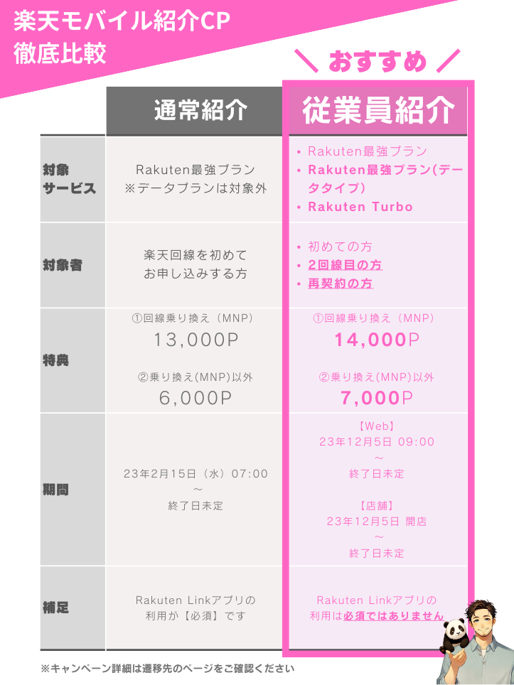 楽天従業員紹介キャンペーンと通常紹介キャンペーンとの違い