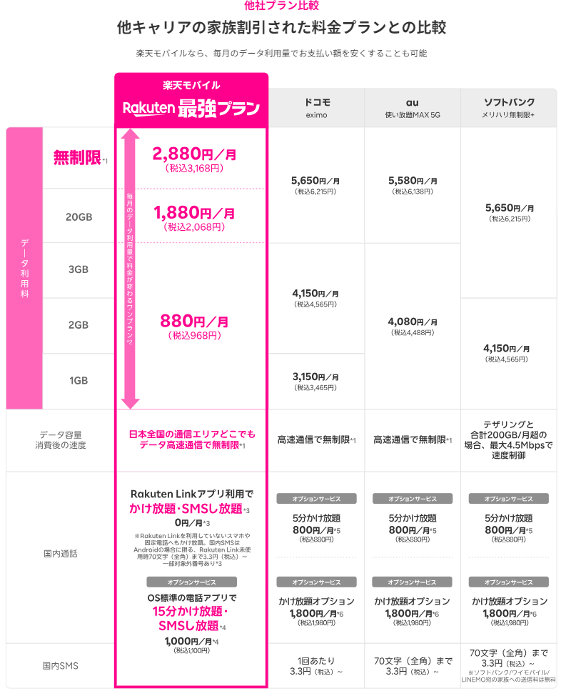 各キャリアの価格比較