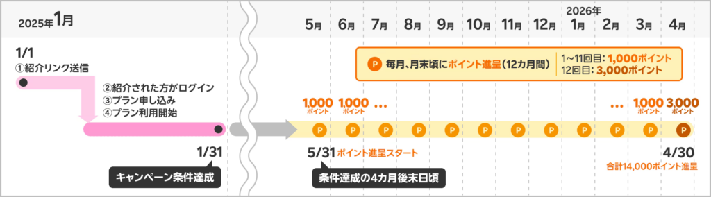 ポイント進呈回数