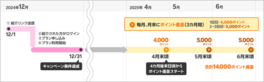 ポイント進呈スケジュール
