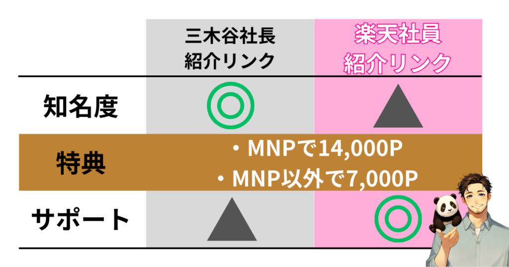 三木谷リンクと社員リンク比較
