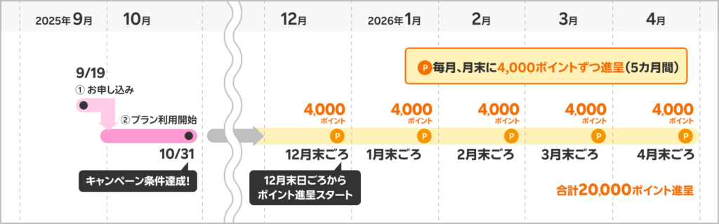 楽天マジ得フェスティバルでもらえるポイントはいつ?
