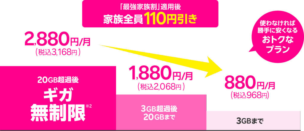 楽天モバイルの家族割引「最強家族割」