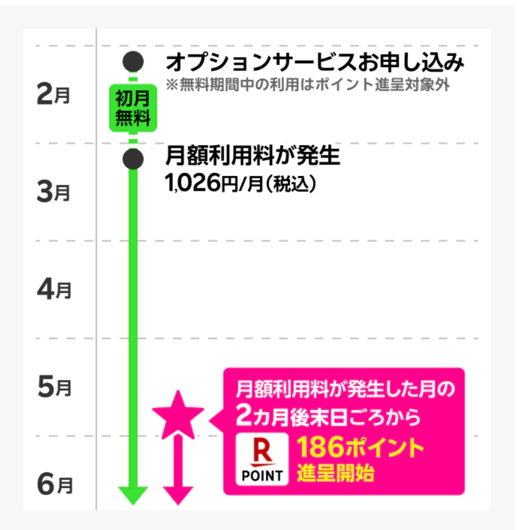 特典の楽天ポイントはいつもらえるの？
