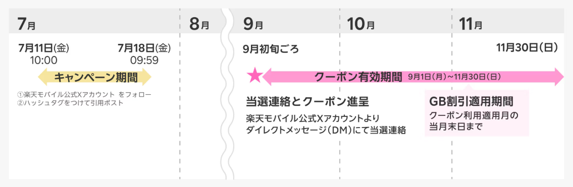 ギガ割引クーポン進呈タイミング