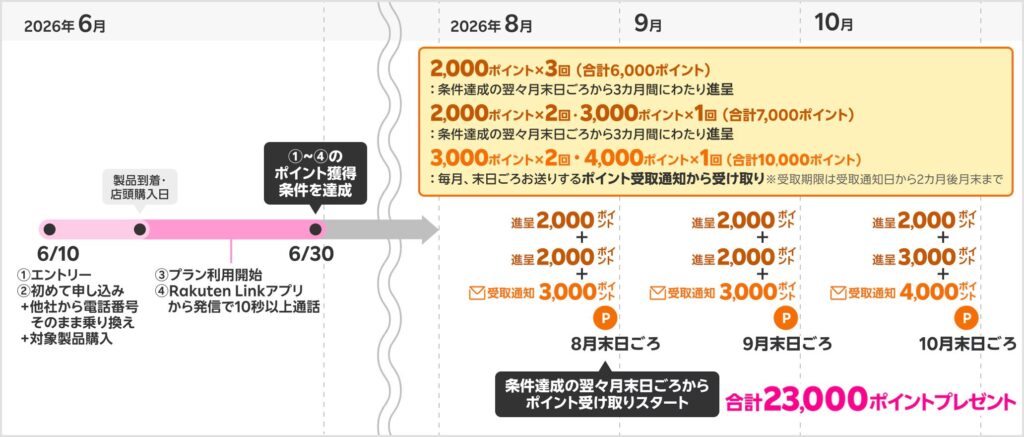 ポイント付与スケジュール