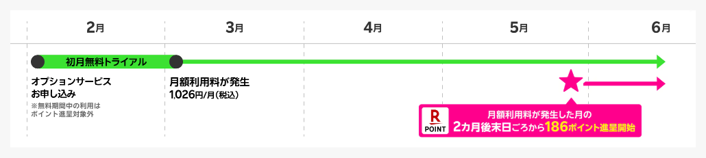 特典の楽天ポイントはいつもらえるの？